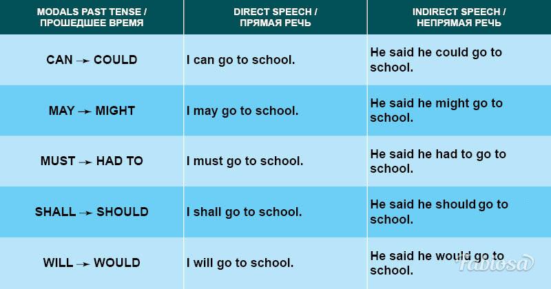 Reported speech may might. Модальные глаголы в косвенной речи в английском языке. Past modals в английском. Таблица модальных глаголов по временам. Таблица всех модальных глаголов в английском языке.